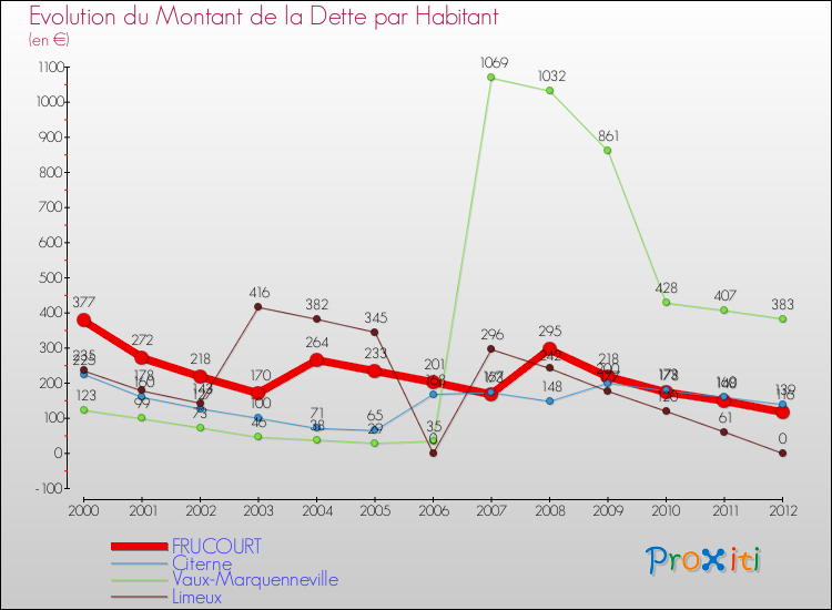 Evolution de la dette par habitant pour la commune de FRUCOURT et les communes proches de 2000 à 2012 Comparaison de la dette par habitant pour FRUCOURT et les communes voisines de 2000 à 2012