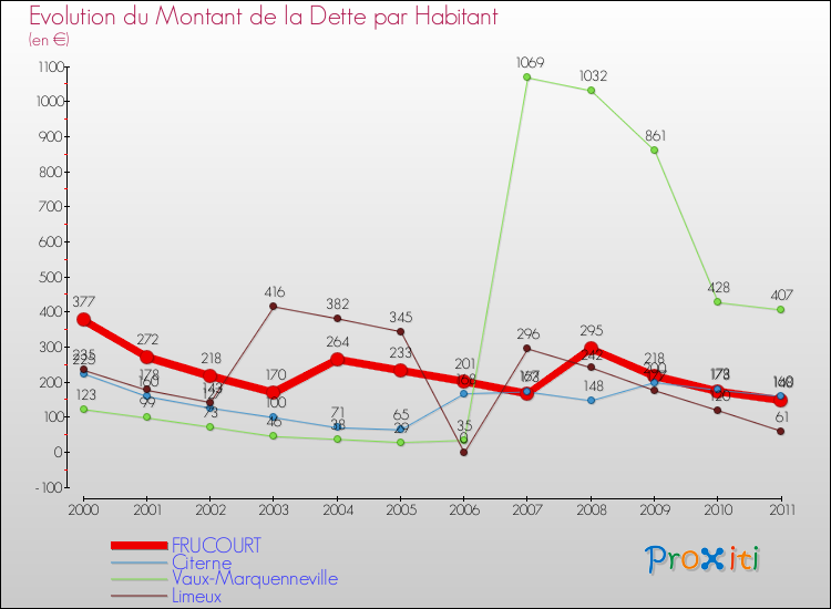 Evolution de la dette par habitant pour la commune de FRUCOURT et les communes proches Comparaison de la dette par habitant pour FRUCOURT et les communes voisines