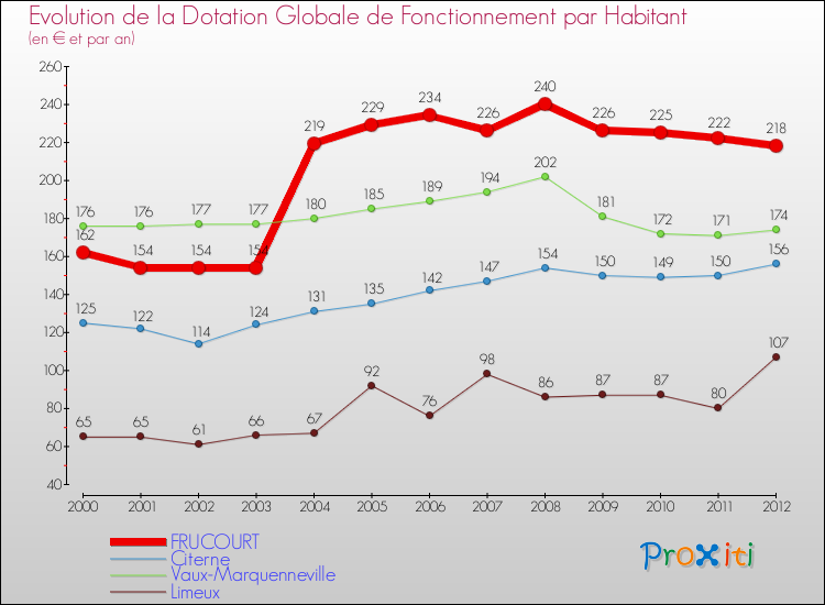 Evolution et montant de la dotation globale de fonctionnement par Habitant pour FRUCOURT et les communes proches Comparaison des dotations globales de fonctionnement par habitant pour FRUCOURT et les communes voisines