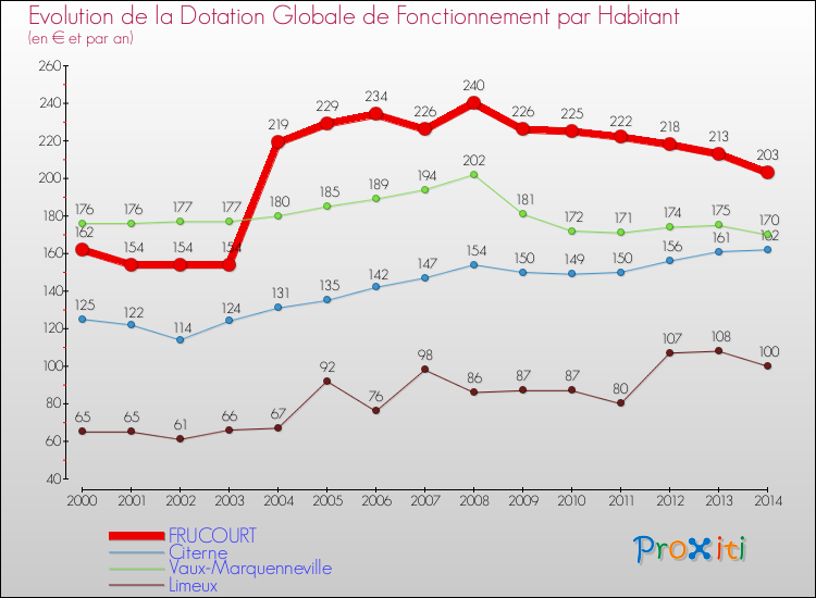 Evolution et montant de la dotation globale de fonctionnement par Habitant pour FRUCOURT et les communes proches de 2000 à 2014. Comparaison des dotations globales de fonctionnement par habitant pour FRUCOURT et les communes voisines de 2000 à 2014.