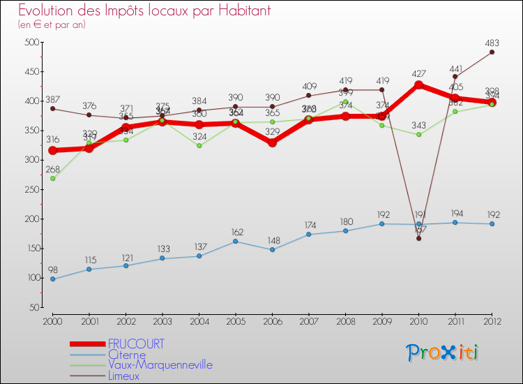 Evolution et montant des impôts locaux par Habitant pour FRUCOURT et les communes proches Comparaison des impôts locaux par habitant pour FRUCOURT et les communes voisines