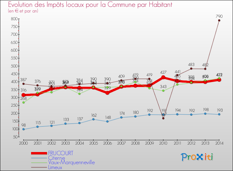 Evolution et montant des impôts locaux par Habitant pour FRUCOURT et les communes proches de 2000 à 2014 Comparaison des impôts locaux par habitant pour FRUCOURT et les communes voisines de 2000 à 2014