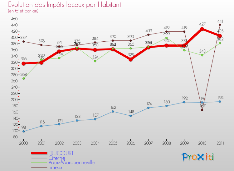 Evolution et montant des impôts locaux par Habitant pour FRUCOURT et les communes proches Comparaison des impôts locaux par habitant pour FRUCOURT et les communes voisines