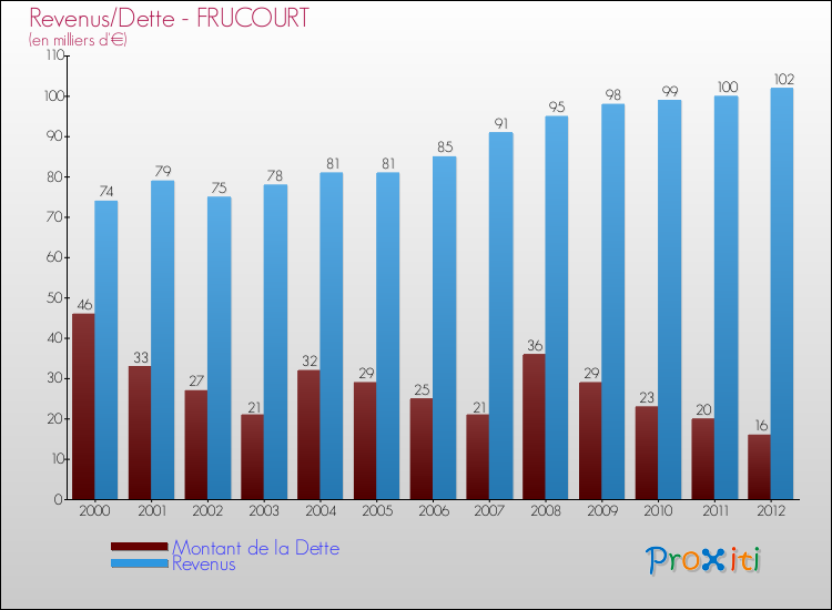 Evolution comparée de la dette et des revenus pour la commune de FRUCOURT de 2000 à 2012 Comparaison de la dette et des revenus pour FRUCOURT de 2000 à 2012