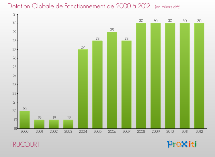 Evolution du montant de la Dotation Globale de Fonctionnement pour la commune de FRUCOURT de 2000 à 2012 Evolution du montant de la Dotation Globale de Fonctionnement pour FRUCOURT de 2000 à 2012