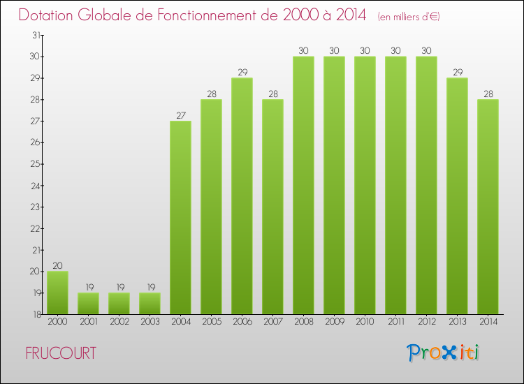 Evolution du montant de la Dotation Globale de Fonctionnement pour la commune de FRUCOURT de 2000 à 2014 Evolution du montant de la Dotation Globale de Fonctionnement pour FRUCOURT de 2000 à 2014