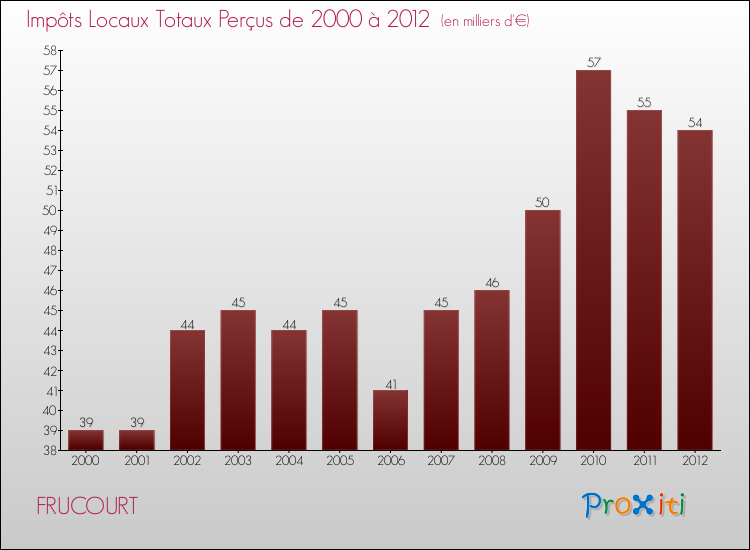 Evolution des Impôts Locaux pour la commune de FRUCOURT de 2000 à 2012 Evolution des Impôts Locaux pour FRUCOURT de 2000 à 2012