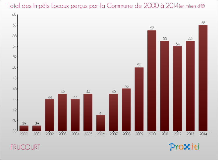 Evolution des Impôts Locaux pour la commune de FRUCOURT de 2000 à 2014 Evolution des Impôts Locaux pour FRUCOURT de 2000 à 2014