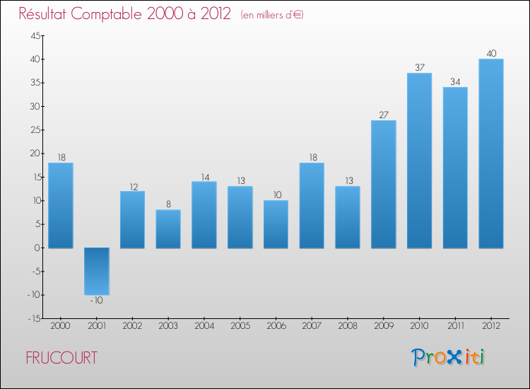 Evolution du résultat comptable pour la commune de FRUCOURT de 2000 à 2012 Evolution du résultat comptable pour FRUCOURT de 2000 à 2012