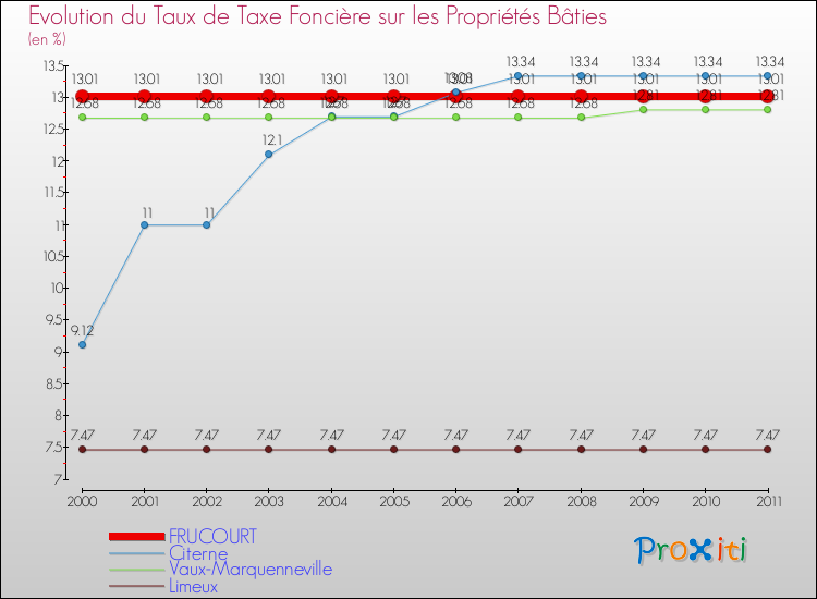 Evolution du taux de la taxe foncière sur le bati pour FRUCOURT et les communes proches Comparaison des taux de taxe foncière sur le bati pour FRUCOURT et les communes voisines