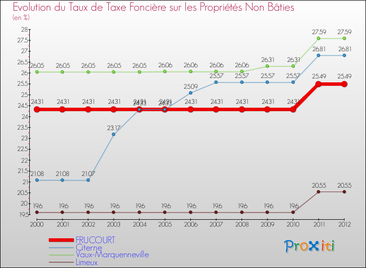 Evolution du taux de la taxe foncière sur les immeubles et terrains non batis pour FRUCOURT et les communes proches de 2000 à 2012 Comparaison des taux de la taxe foncière sur les immeubles et terrains non batis pour FRUCOURT et les communes voisines de 2000 à 2012