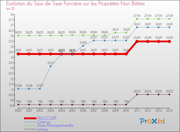 Evolution du taux de la taxe foncière sur les immeubles et terrains non batis pour FRUCOURT et les communes proches de 2000 à 2014 Comparaison des taux de la taxe foncière sur les immeubles et terrains non batis pour FRUCOURT et les communes voisines de 2000 à 2014
