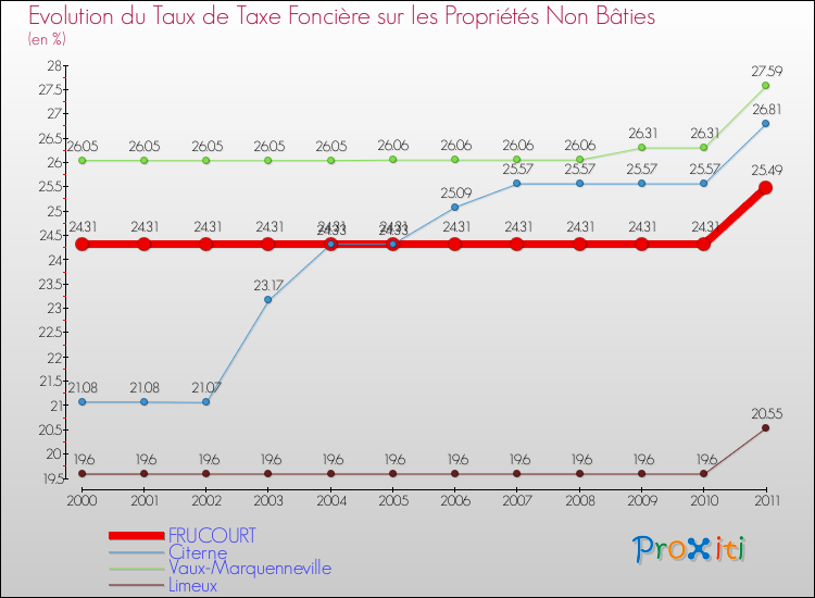 Evolution du taux de la taxe foncière sur les immeubles et terrains non batis pour FRUCOURT et les communes proches Comparaison des taux de la taxe foncière sur les immeubles et terrains non batis pour FRUCOURT et les communes voisines
