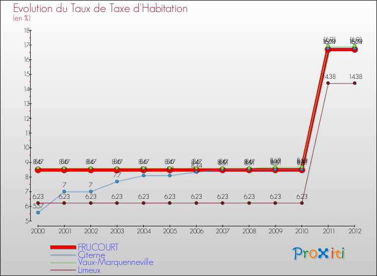 Evolution du taux de la taxe d'habitation pour FRUCOURT et les communes proches Comparaison des taux de la taxe d'habitation pour FRUCOURT et les communes voisines