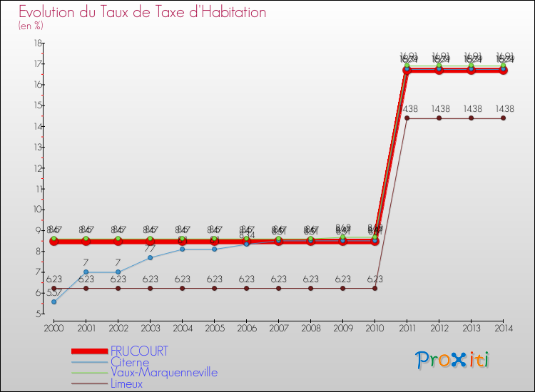Evolution du taux de la taxe d'habitation pour FRUCOURT et les communes proches de 2000 à 2014 Comparaison des taux de la taxe d'habitation pour FRUCOURT et les communes voisines de 2000 à 2014