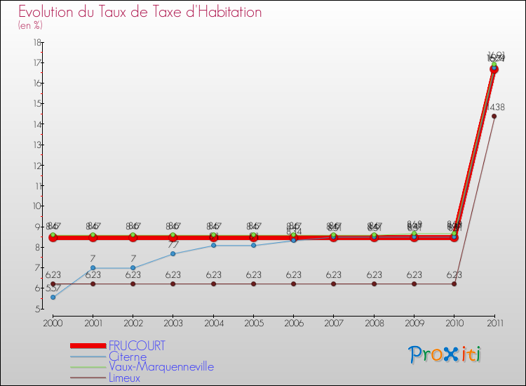 Evolution du taux de la taxe d'habitation pour FRUCOURT et les communes proches Comparaison des taux de la taxe d'habitation pour FRUCOURT et les communes voisines