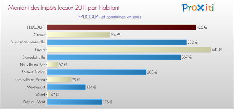 Montant des impôts locaux par Habitant pour FRUCOURT et les communes proches Comparaison des impôts locaux par habitant pour FRUCOURT et les communes voisines
