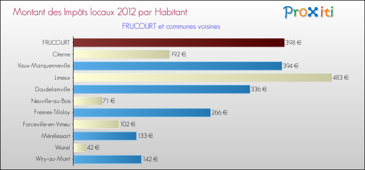 Montant des impôts locaux par Habitant pour FRUCOURT et les communes proches Comparaison des impôts locaux par habitant pour FRUCOURT et les communes voisines