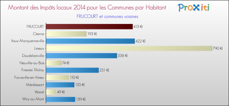 Montant des impôts locaux par Habitant pour FRUCOURT et les communes proches en 2014 Comparaison des impôts locaux par habitant pour FRUCOURT et les communes voisines en 2014