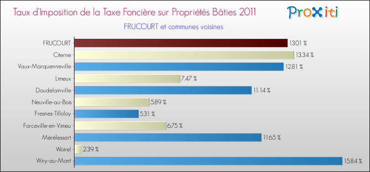 Taux d'imposition de la taxe foncière sur le bati 2011 pour FRUCOURT et les communes proches Comparaison des taux d'imposition de la taxe foncière sur le bati 2011 pour FRUCOURT et les communes voisines