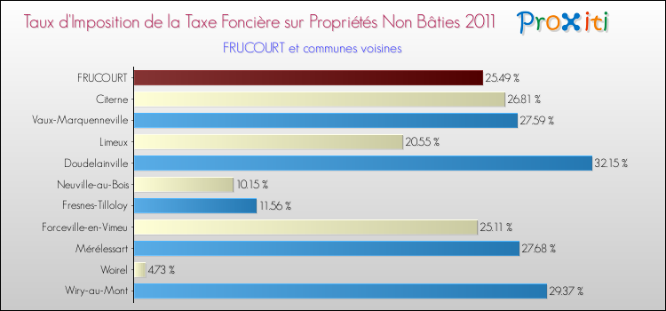 Taux d'imposition de la taxe foncière sur les immeubles et terrains non batis 2011 pour FRUCOURT et les communes proches Comparaison des taux d'imposition de la taxe foncière sur les immeubles et terrains non batis 2011 pour FRUCOURT et les communes voisines