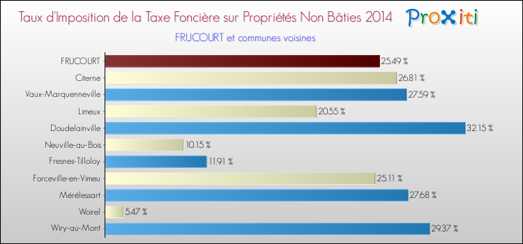 Taux d'imposition de la taxe foncière sur les immeubles et terrains non batis 2014 pour FRUCOURT et les communes proches Comparaison des taux d'imposition de la taxe foncière sur les immeubles et terrains non batis 2014 pour FRUCOURT et les communes voisines