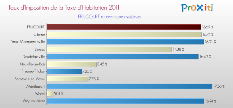Taux d'imposition de la taxe d'habitation 2011 pour FRUCOURT et les communes proches Comparaison des taux d'imposition de la taxe d'habitation 2011 pour FRUCOURT et les communes voisines