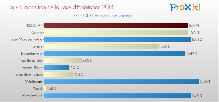 Taux d'imposition de la taxe d'habitation 2014 pour FRUCOURT et les communes proches Comparaison des taux d'imposition de la taxe d'habitation 2014 pour FRUCOURT et les communes voisines