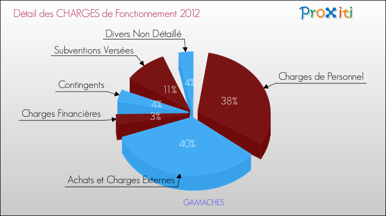 Décomposition des Charges de Fonctionnement 2012 de la commune de GAMACHES Charges de Fonctionnement 2012 pour la commune de GAMACHES