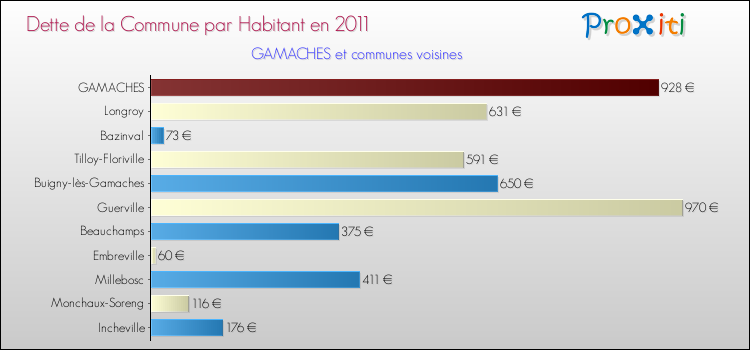 Dette par habitant de la commune en 2011 pour GAMACHES et les communes proches Comparaison de la dette par habitant de la commune en 2011 pour GAMACHES et les communes voisines