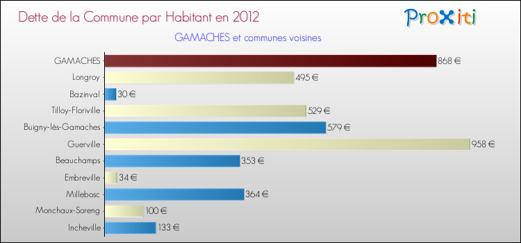 Dette par habitant de la commune en 2012 pour GAMACHES et les communes proches Comparaison de la dette par habitant de la commune en 2012 pour GAMACHES et les communes voisines