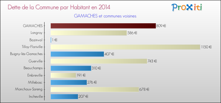 Dette par habitant de la commune en 2014 pour GAMACHES et les communes proches Comparaison de la dette par habitant de la commune en 2014 pour GAMACHES et les communes voisines