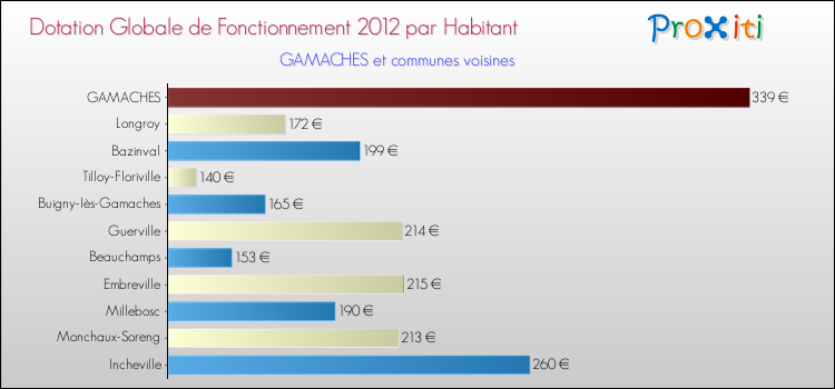 Montant des dotations globales de fonctionnement DGF par Habitant pour GAMACHES et les communes proches Comparaison des des dotations globales de fonctionnement DGF par habitant pour GAMACHES et les communes voisines