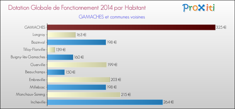 Montant des dotations globales de fonctionnement DGF par Habitant pour GAMACHES et les communes proches en 2014. Comparaison des des dotations globales de fonctionnement DGF par habitant pour GAMACHES et les communes voisines en 2014.
