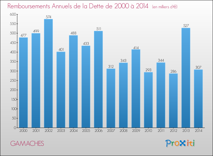 Evolution de l'annuité de la dette pour la commune de GAMACHES de 2000 à 2014 Annuités de la dette pour GAMACHES de 2000 à 2014