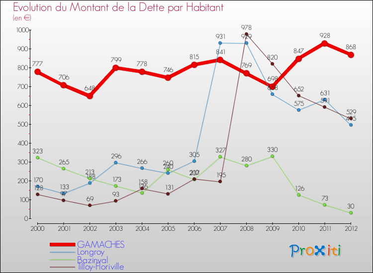 Evolution de la dette par habitant pour la commune de GAMACHES et les communes proches de 2000 à 2012 Comparaison de la dette par habitant pour GAMACHES et les communes voisines de 2000 à 2012
