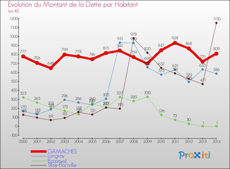 Evolution de la dette par habitant pour la commune de GAMACHES et les communes proches de 2000 à 2014 Comparaison de la dette par habitant pour GAMACHES et les communes voisines de 2000 à 2014