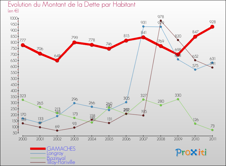 Evolution de la dette par habitant pour la commune de GAMACHES et les communes proches Comparaison de la dette par habitant pour GAMACHES et les communes voisines