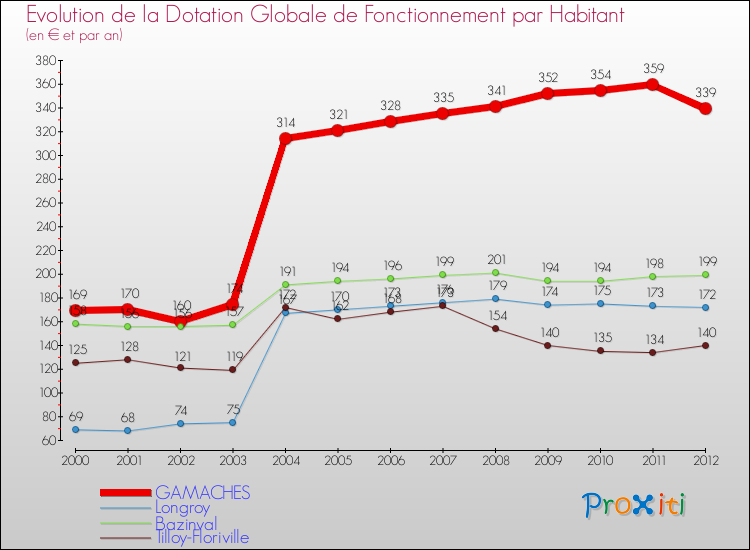 Evolution et montant de la dotation globale de fonctionnement par Habitant pour GAMACHES et les communes proches Comparaison des dotations globales de fonctionnement par habitant pour GAMACHES et les communes voisines