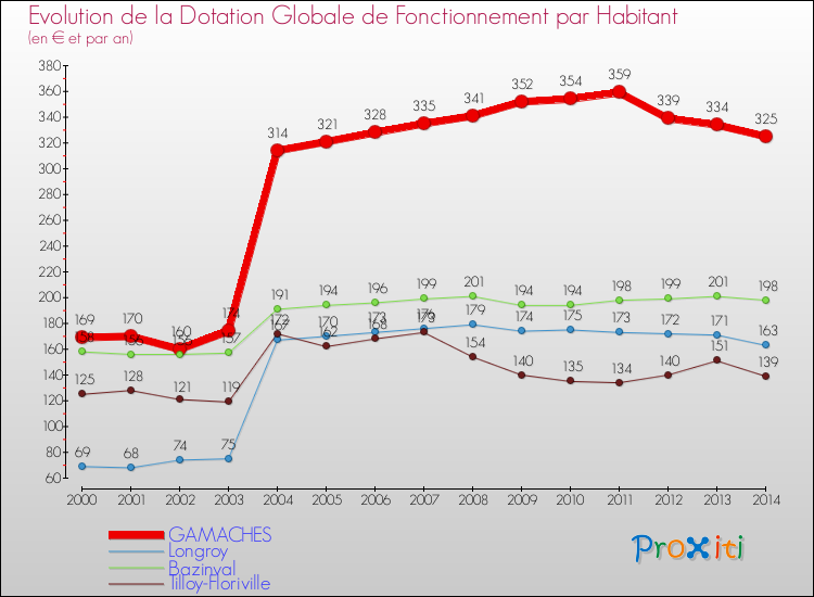 Evolution et montant de la dotation globale de fonctionnement par Habitant pour GAMACHES et les communes proches de 2000 à 2014. Comparaison des dotations globales de fonctionnement par habitant pour GAMACHES et les communes voisines de 2000 à 2014.