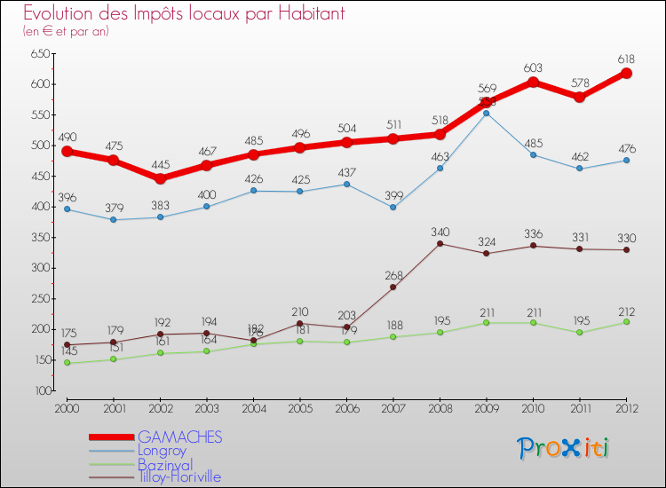 Evolution et montant des impôts locaux par Habitant pour GAMACHES et les communes proches Comparaison des impôts locaux par habitant pour GAMACHES et les communes voisines