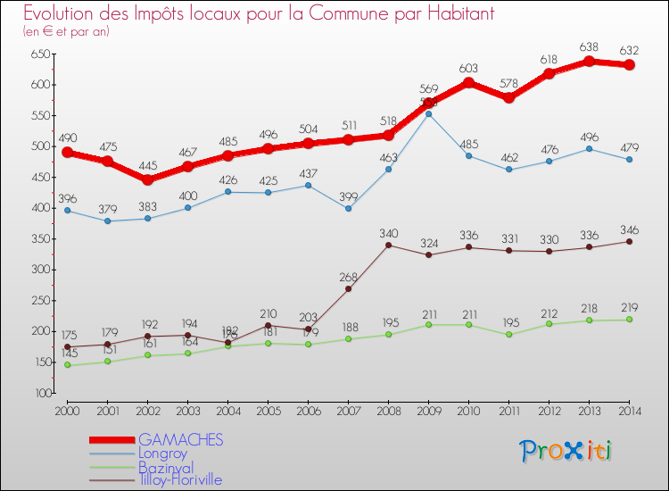 Evolution et montant des impôts locaux par Habitant pour GAMACHES et les communes proches de 2000 à 2014 Comparaison des impôts locaux par habitant pour GAMACHES et les communes voisines de 2000 à 2014