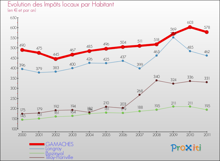 Evolution et montant des impôts locaux par Habitant pour GAMACHES et les communes proches Comparaison des impôts locaux par habitant pour GAMACHES et les communes voisines