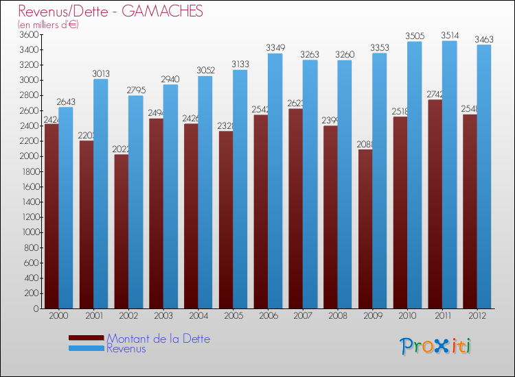 Evolution comparée de la dette et des revenus pour la commune de GAMACHES de 2000 à 2012 Comparaison de la dette et des revenus pour GAMACHES de 2000 à 2012
