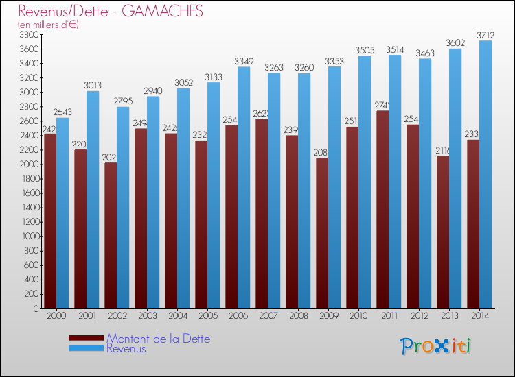Evolution comparée de la dette et des revenus pour la commune de GAMACHES de 2000 à 2014 Comparaison de la dette et des revenus pour GAMACHES de 2000 à 2014