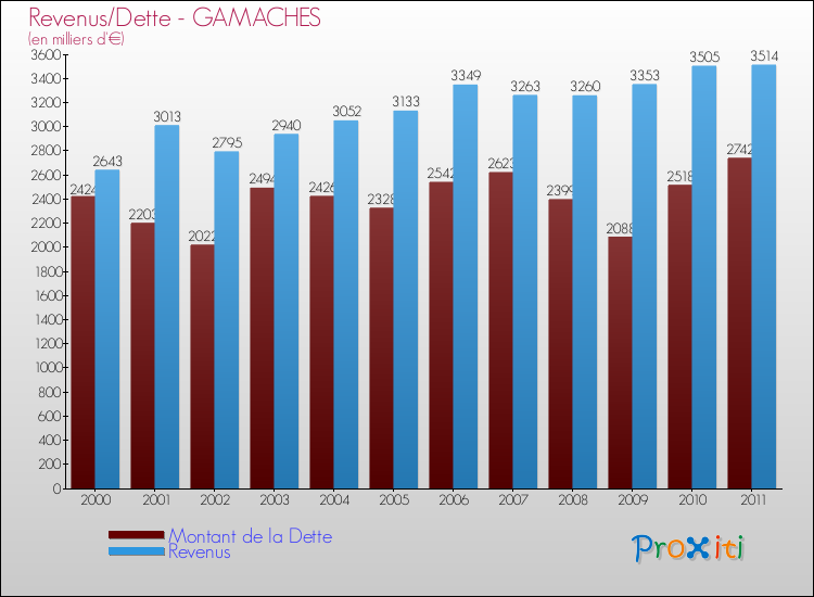 Evolution comparée de la dette et des revenus pour la commune de GAMACHES de 2000 à 2011 Comparaison de la dette et des revenus pour GAMACHES de 2000 à 2011