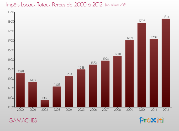 Evolution des Impôts Locaux pour la commune de GAMACHES de 2000 à 2012 Evolution des Impôts Locaux pour GAMACHES de 2000 à 2012