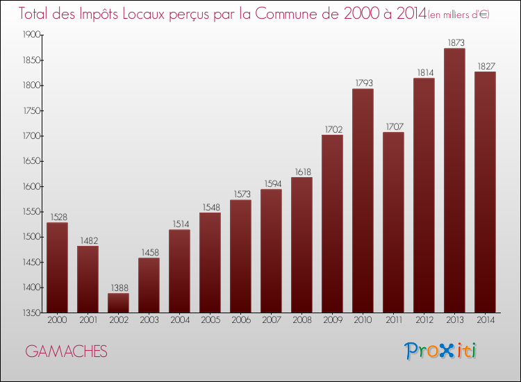 Evolution des Impôts Locaux pour la commune de GAMACHES de 2000 à 2014 Evolution des Impôts Locaux pour GAMACHES de 2000 à 2014