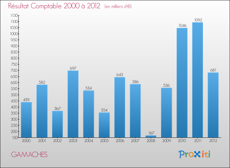 Evolution du résultat comptable pour la commune de GAMACHES de 2000 à 2012 Evolution du résultat comptable pour GAMACHES de 2000 à 2012