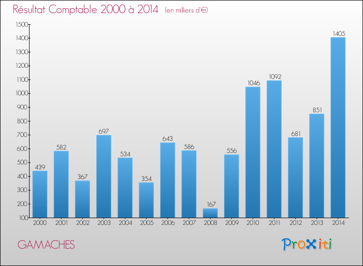 Evolution du résultat comptable pour la commune de GAMACHES de 2000 à 2014 Evolution du résultat comptable pour GAMACHES de 2000 à 2014